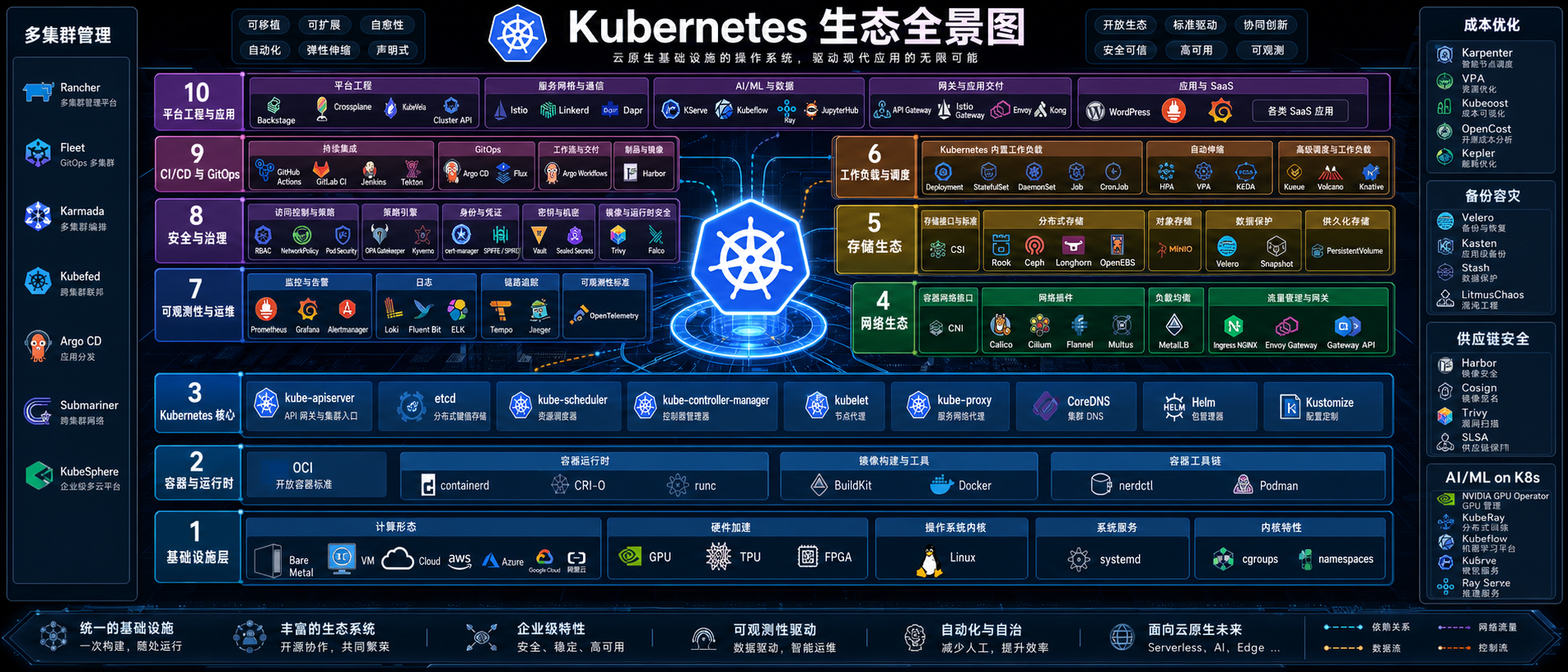 Kubernetes 知识全景图